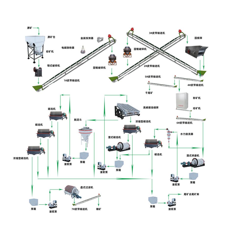 磁鐵礦選礦工藝 1 磁铁矿选矿工艺 - 品质提升(images 1)